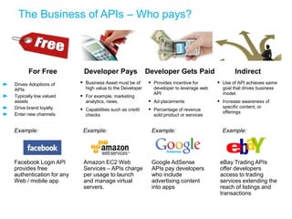 Drives Adoptions of
APIs
Typically low valued
assets
Drive brand loyalty
Enter new channels
For Free
Facebook Login API
provides free
authentication for any
Web / mobile app
Example:
Developer Pays
 Business Asset must be of
high value to the Developer
 For example, marketing
analytics, news,
 Capabilities such as credit
checks
Amazon EC2 Web
Services – APIs charge
per usage to launch
and manage virtual
servers.
Example:
Developer Gets Paid
 Provides incentive for
developer to leverage web
API
 Ad placements
 Percentage of revenue
sold product or services
Google AdSense
APIs pay developers
who include
advertising content
into apps
Example:
Indirect
 Use of API achieves same
goal that drives business
model.
 Increase awareness of
specific content, or
offerings
eBay Trading APIs
offer developers
access to trading
services extending the
reach of listings and
transactions
Example:
The Business of APIs – Who pays?
 