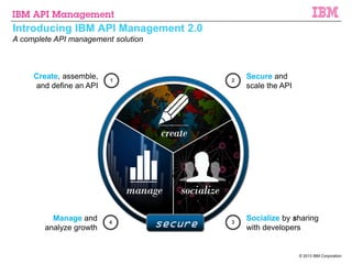 Api management customer | PPT