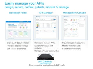Easily manage your APIs
design, secure, control, publish, monitor & manage
Explore API documentation
Provision application keys
Self-service experience
Developer Portal API Manager Management Console
Define and manage APIs
Explore API usage with
analytics
Manage API user communities
Provision system resources
Monitor runtime health
Scale the environment
API Gateway
(IBM DataPower)
Enforce runtime policies to control API traffic
 