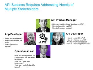 API Developer
• How do I assemble APIs?
• How do I manage security?
• Will the infrastructure scale?
• How do I measure performance?
App Developer
• Where do I access APIs?
• How do I understand the
APIs?
• How do I measure
success?
API Product Manager
• How can I rapidly release & update my APIs?
• How do I publicize my API?
• How do I measure success?
Operations Lead
•How do I manage all the API
Environments that are being
requested?
•How can I scale each
environment?
•How can I easily find and fix
issues?
API Success Requires Addressing Needs of
Multiple Stakeholders
 
