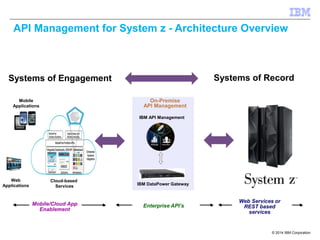 © 2014 IBM Corporation
Web Services or
REST based
services
On-Premise
API Management
Mobile
Applications
Cloud-based
Services
Enterprise API’sMobile/Cloud App
Enablement
IBM DataPower Gateway
IBM API Management
Systems of Engagement Systems of Record
Web
Applications
API Management for System z - Architecture Overview
 