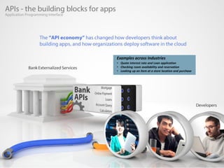 Examples across Industries
• Quote interest rate and Loan application
• Checking room availability and reservation
• Looking up an item at a store location and purchase
 