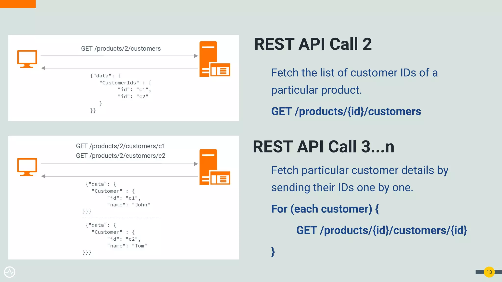 REST API Call 2
Fetch the list of customer IDs of a
particular product.
GET /products/{id}/customers
13
REST API Call 3...n
Fetch particular customer details by
sending their IDs one by one.
For (each customer) {
GET /products/{id}/customers/{id}
}
 