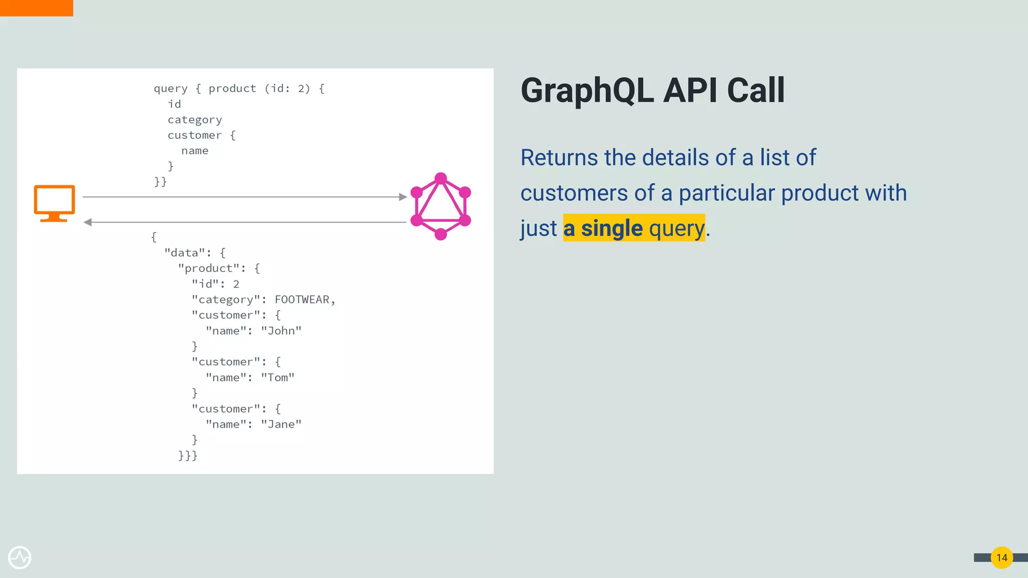 GraphQL API Call
Returns the details of a list of
customers of a particular product with
just a single query.
14
 