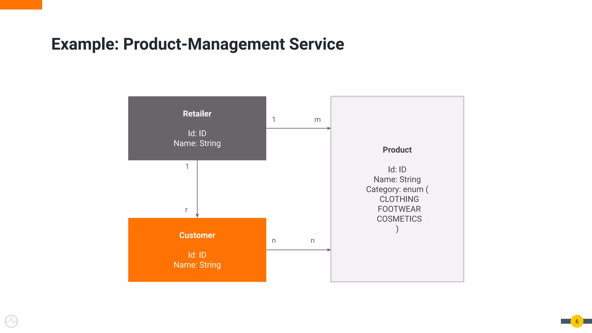 Example: Product-Management Service
6
Retailer
Id: ID
Name: String
Customer
Id: ID
Name: String
Product
Id: ID
Name: String
Category: enum (
CLOTHING
FOOTWEAR
COSMETICS
)
1
r
1 m
n n
 