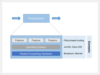 packets         Router/Switch          packets




   Feature         Feature        Feature        Policy-based routing




                                                                        Examples
               Operating System                  JunOS, Cisco IOS


          Packet Forwarding Hardware             Broadcom, Marvell
 