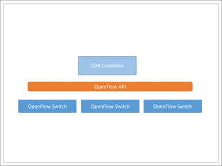 SDN Controller


                   OpenFlow API


OpenFlow Switch   OpenFlow Switch   OpenFlow Switch
 