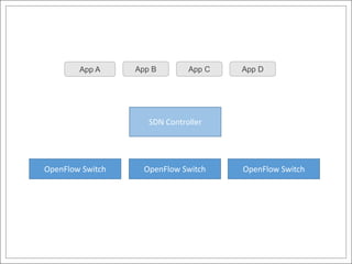 App A     App B        App C   App D




                     SDN Controller




OpenFlow Switch     OpenFlow Switch    OpenFlow Switch
 