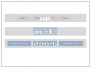 App A
                       apps
                   App B        App C   App D




                  controllers
                      SDN Controller




OpenFlow Switch
                  elements
                     OpenFlow Switch    OpenFlow Switch
 