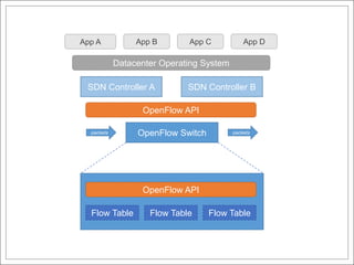 App A           App B             App C              App D

            Datacenter Operating System

  SDN Controller A                SDN Controller B

                  OpenFlow API

  packets        OpenFlow Switch                packets




                  OpenFlow API

   Flow Table        Flow Table           Flow Table
 