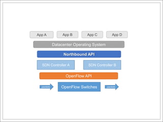 App A           App B         App C           App D

            Datacenter Operating System

                 Northbound API

   SDN Controller A            SDN Controller B


                  OpenFlow API

  packets       OpenFlow Switches         packets
 
