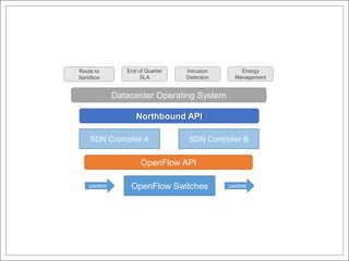 End of Quarter   Intrusion        Energy
Route to Sandbox
                          SLA         Detection      Management


                   Datacenter Operating System

                          Northbound API

         SDN Controller A               SDN Controller B


                           OpenFlow API

        packets         OpenFlow Switches          packets
 
