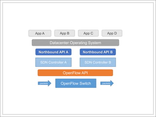 App A           App B         App C           App D

            Datacenter Operating System

  Northbound API A            Northbound API B

   SDN Controller A            SDN Controller B


                  OpenFlow API

  packets        OpenFlow Switch          packets
 