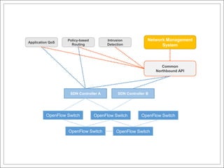 Policy-based         Intrusion                    Network
Application QoS
                    Routing            Detection                Management System



                                                                     Common
                                                                  Northbound API




                   SDN Controller A          SDN Controller B




         OpenFlow Switch         OpenFlow Switch         OpenFlow Switch


                  OpenFlow Switch          OpenFlow Switch
 
