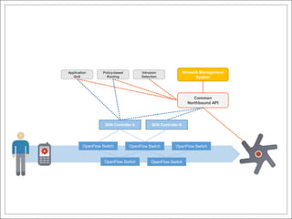Policy-based        Intrusion                Network Management
Application QoS
                       Routing           Detection                      System



                                                                       Common
                                                                    Northbound API




                      SDN Controller A         SDN Controller B




           OpenFlow Switch          OpenFlow Switch         OpenFlow Switch


                     OpenFlow Switch           OpenFlow Switch
 
