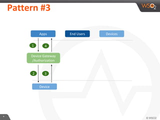 **
Pattern #3
Apps End Users Devices
Device Gateway
/Authorization
Device
1
2
4
3
 