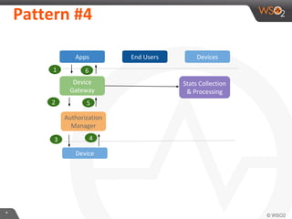 **
Pattern #4
Apps End Users Devices
Device
Gateway
Authorization
Manager
Device
Stats Collection
& Processing
1
2
3
6
5
4
 