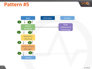 **
Pattern #5
Apps End Users Devices
Device
Gateway
Mediation
/Routing
Authorization
Manager
Device
Stats
Collection &
Processing
1
2
3
4
8
7
6
5
 