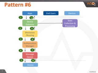 **
Pattern #6
Apps End Users Devices
Device
Gateway
Mediation
/Routing
Authorization
Manager
Message
Queue
Device
Stats
Collection &
Processing
1
2
3
4
5
9
8
7
6
10
 