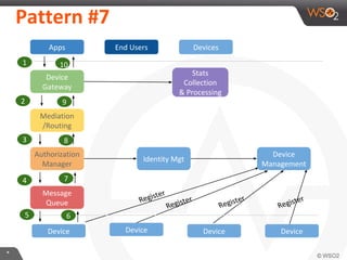 **
Pattern #7
Apps End Users Devices
Device
Gateway
Mediation
/Routing
Authorization
Manager
Message
Queue
Device
Identity Mgt
Stats
Collection
& Processing
Device
Management
Device Device Device
Register
1
2
3
4
5
9
8
7
6
10
Register
Register
Register
 