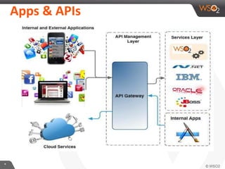 **
Apps & APIs
 