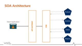 SOA Architecture
APIGATEWAY
Products
Inventory
Orders
Shipping
Client Application
ESB
 