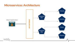 Microservices Architecture
APIGATEWAY
Products
Inventory
Orders
Shipping
Client Application
Integration
MS1
Integration
MS2
 