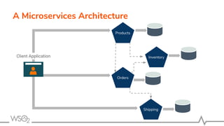 A Microservices Architecture
Products
Orders
Inventory
Shipping
Client Application
 