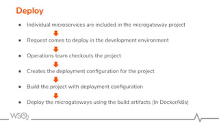 ● Individual microservices are included in the microgateway project
● Request comes to deploy in the development environment
● Operations team checkouts the project
● Creates the deployment conﬁguration for the project
● Build the project with deployment conﬁguration
● Deploy the microgateways using the build artifacts (In Docker/k8s)
Deploy
 