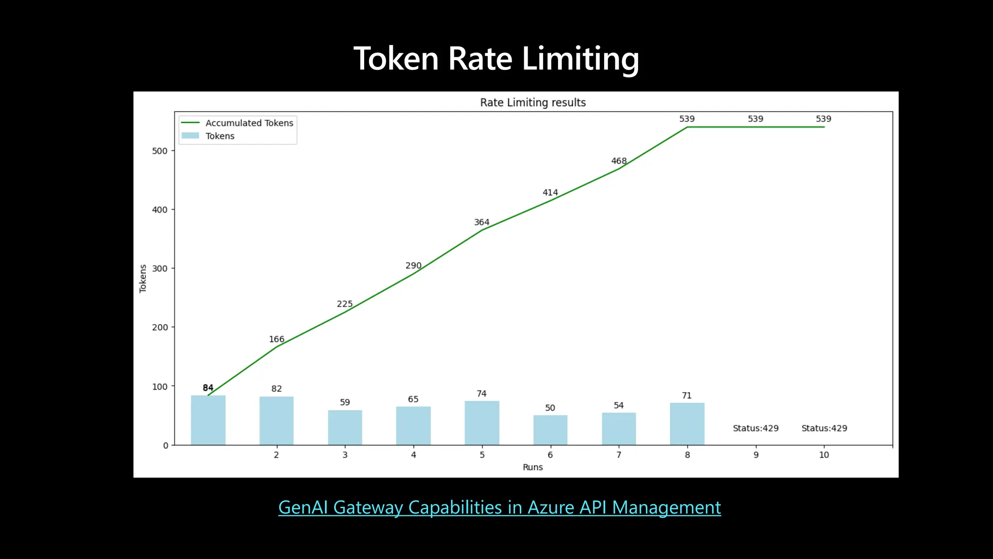 Token Rate Limiting
GenAI Gateway Capabilities in Azure API Management
 