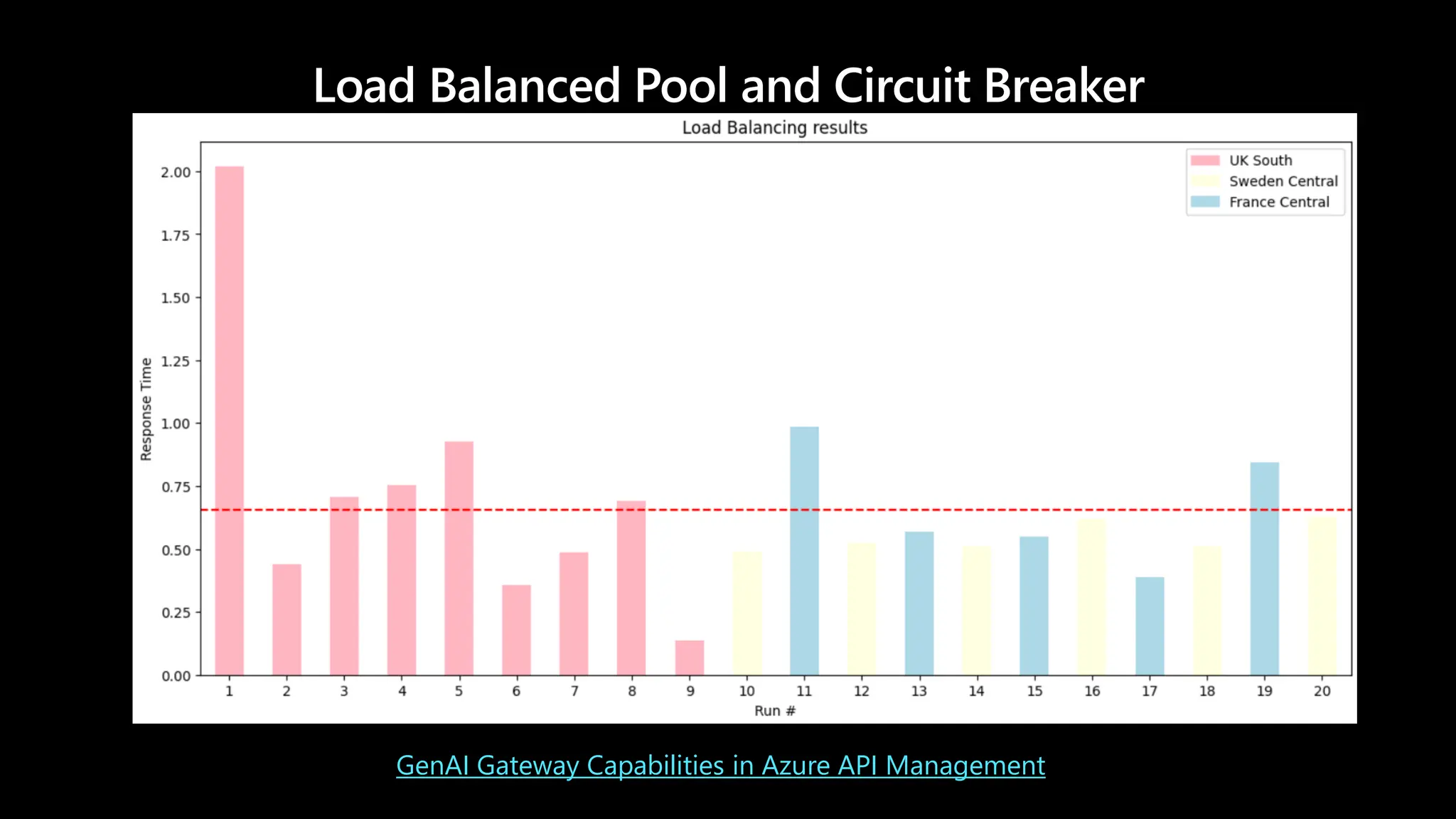 Load Balanced Pool and Circuit Breaker
GenAI Gateway Capabilities in Azure API Management
 