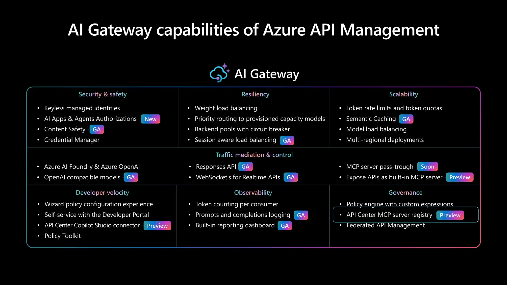AI Gateway capabilities of Azure API Management
AI Gateway
Security & safety
• Keyless managed identities
• AI Apps & Agents Authorizations -New
• Content Safety -GA
• Credential Manager
Resiliency
• Weight load balancing
• Priority routing to provisioned capacity models
• Backend pools with circuit breaker
• Session aware load balancing -GA
Scalability
• Token rate limits and token quotas
• Semantic Caching -GA
• Model load balancing
• Multi-regional deployments
Traffic mediation & control
• Azure AI Foundry & Azure OpenAI
• OpenAI compatible models -GA
• Responses API -GA
• WebSocket’s for Realtime APIs
• MCP server pass-trough - Soon
• Expose APIs as built-in MCP server - Preview
Developer velocity
• Wizard policy configuration experience
• Self-service with the Developer Portal
• API Center Copilot Studio connector - Preview
• Policy Toolkit
Observability
• Token counting per consumer
• Prompts and completions logging -GA
• Built-in reporting dashboard -GA
Governance
• Policy engine with custom expressions
• API Center MCP server registry - Preview
• Federated API Management
GA
GA
GA Soon
GA
GA
GA
GA
Preview
Preview
GA
Preview
New
 
