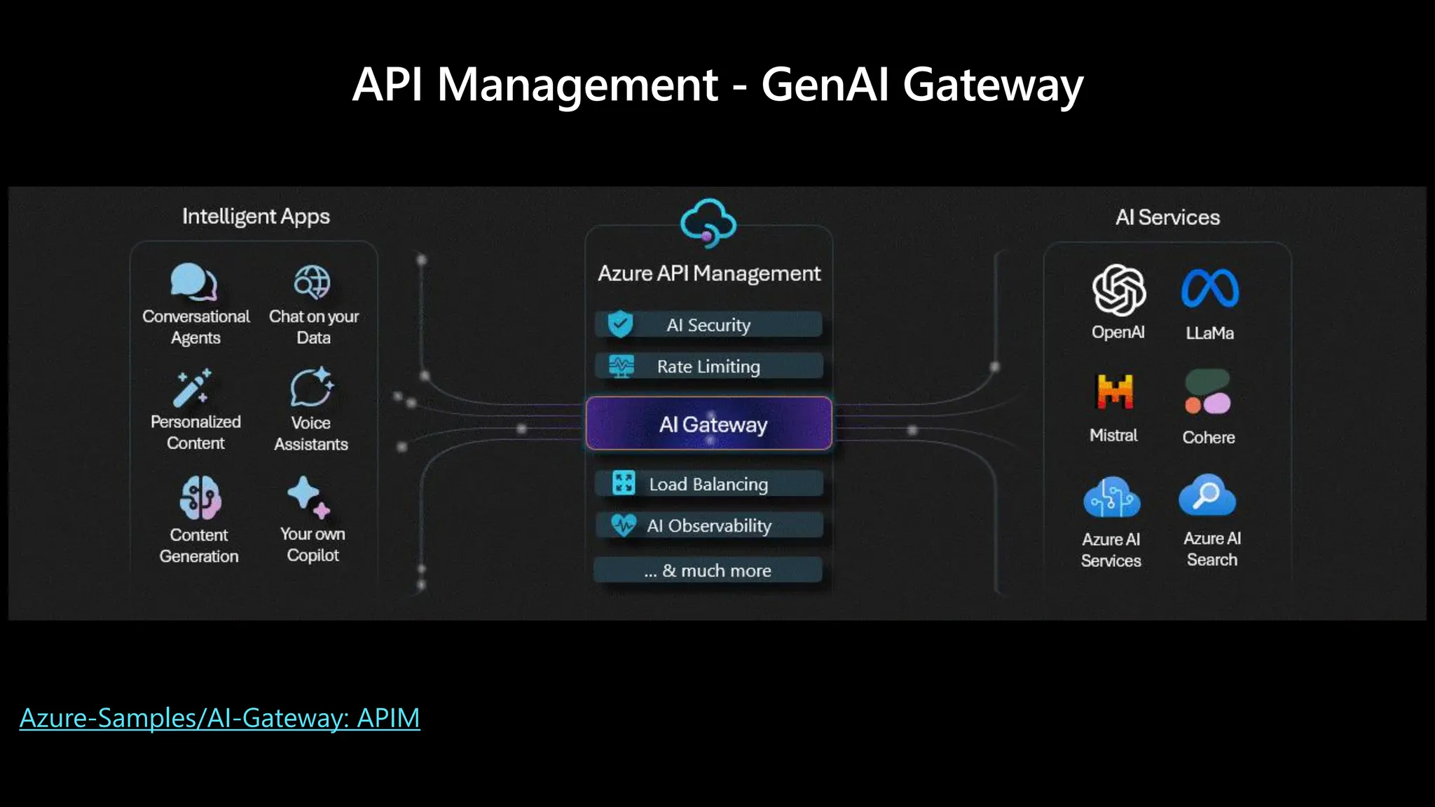 API Management - GenAI Gateway
Azure-Samples/AI-Gateway: APIM
 