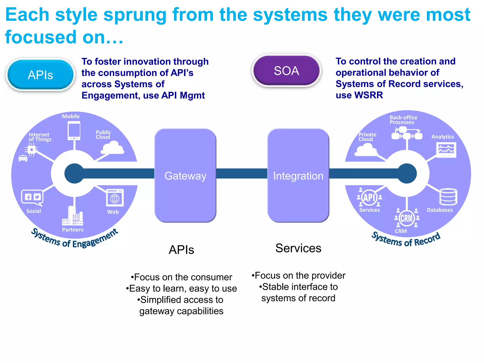 Each style sprung from the systems they were most 
focused on… 
APIs SOA 
To control the creation and 
operational behavior of 
Systems of Record services, 
use WSRR 
To foster innovation through 
the consumption of API’s 
across Systems of 
Engagement, use API Mgmt 
Services 
•Focus on the provider 
•Stable interface to 
systems of record 
APIs 
•Focus on the consumer 
•Easy to learn, easy to use 
•Simplified access to 
gateway capabilities 
Private 
Cloud 
Back-office 
Processes 
Analytics 
Services Databases 
CRM 
Internet 
of Things 
Mobile 
Public 
Cloud 
Social Web 
Partners 
Gateway Integration 
 
