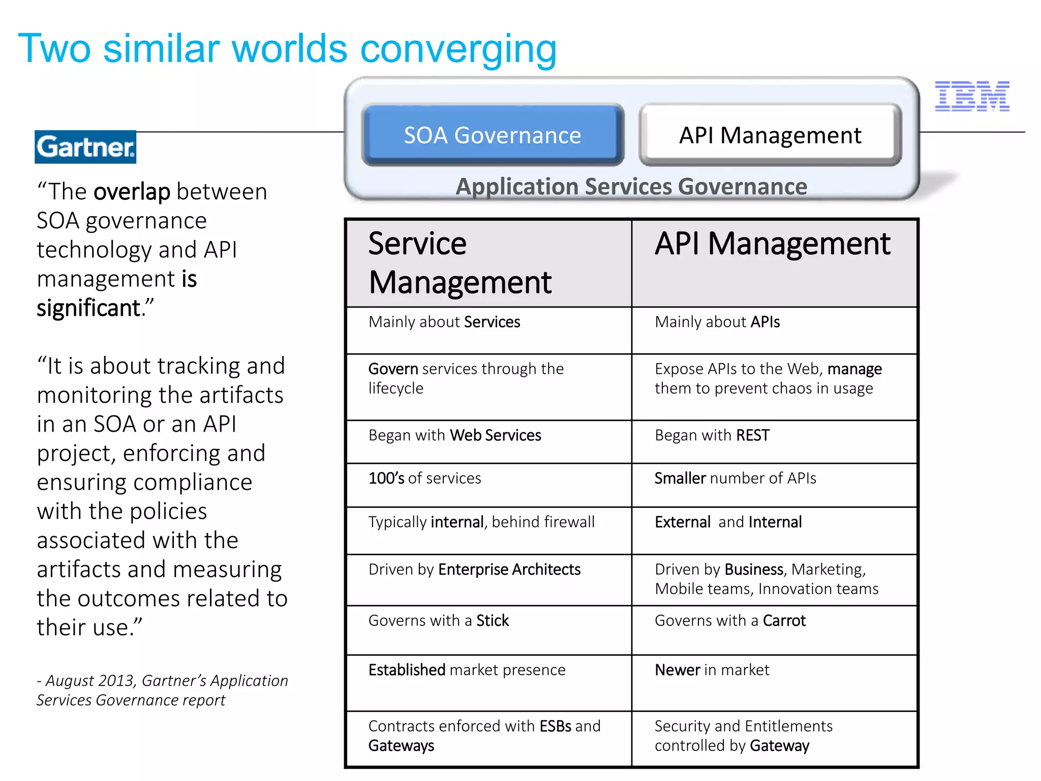 Two similar worlds converging 
SOA Governance API Management 
Service 
Management 
API Management 
Mainly about Services Mainly about APIs 
Govern services through the 
lifecycle 
Expose APIs to the Web, manage 
them to prevent chaos in usage 
Began with Web Services Began with REST 
100’s of services Smaller number of APIs 
Typically internal, behind firewall External and Internal 
Driven by Enterprise Architects Driven by Business, Marketing, 
Mobile teams, Innovation teams 
Governs with a Stick Governs with a Carrot 
Established market presence Newer in market 
Contracts enforced with ESBs and 
Gateways 
Security and Entitlements 
controlled by Gateway 
“The overlap between 
SOA governance 
technology and API 
management is 
significant.” 
“It is about tracking and 
monitoring the artifacts 
in an SOA or an API 
project, enforcing and 
ensuring compliance 
with the policies 
associated with the 
artifacts and measuring 
the outcomes related to 
their use.” 
- August 2013, Gartner’s Application 
Services Governance report 
Application Services Governance 
 