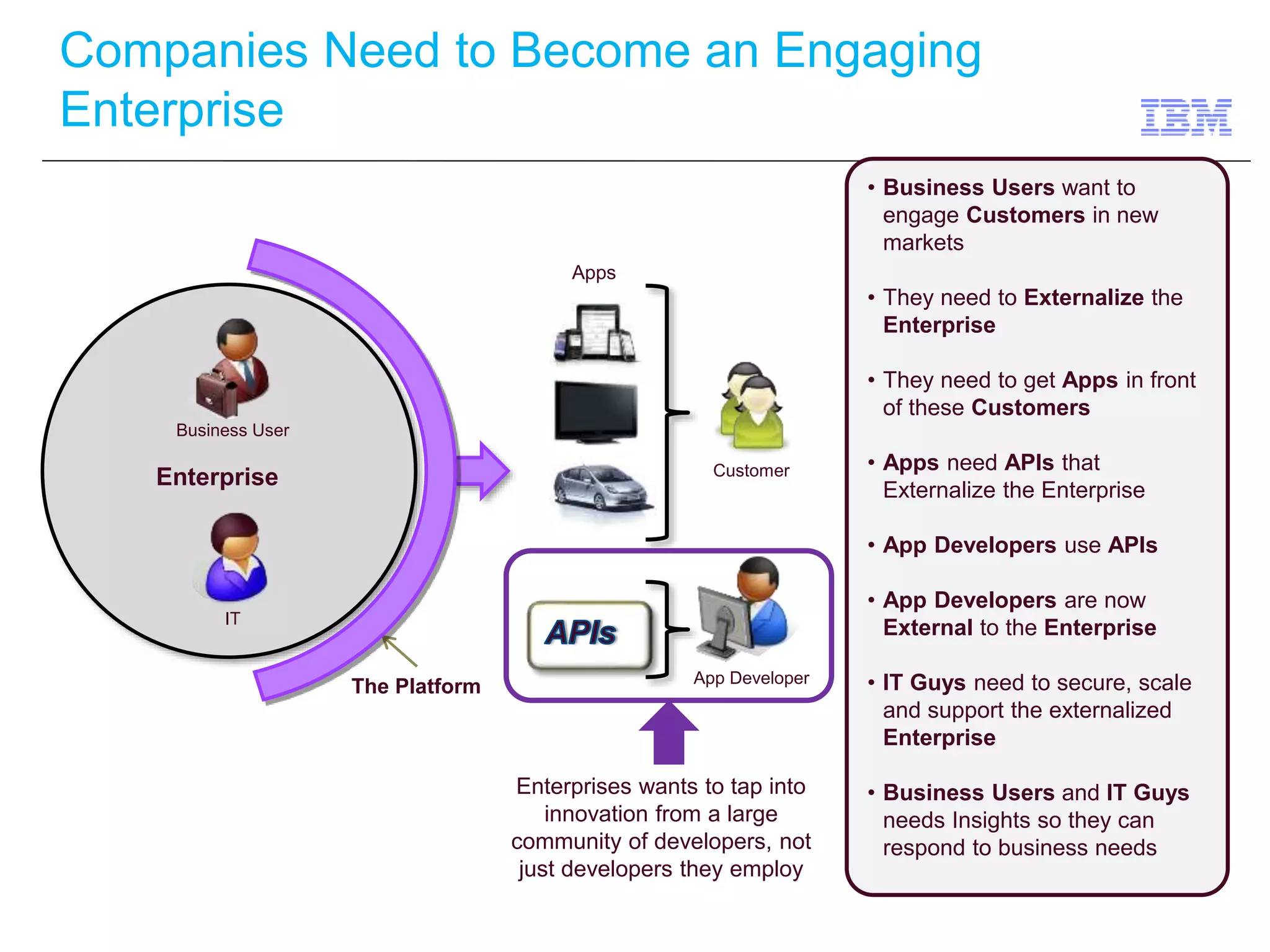 Companies Need to Become an Engaging 
Enterprise 
Apps 
Customer 
Business User 
Enterprise 
IT 
App Developer 
• Business Users want to 
engage Customers in new 
markets 
• They need to Externalize the 
Enterprise 
• They need to get Apps in front 
of these Customers 
• Apps need APIs that 
Externalize the Enterprise 
• App Developers use APIs 
• App Developers are now 
External to the Enterprise 
• IT Guys need to secure, scale 
and support the externalized 
Enterprise 
• Business Users and IT Guys 
needs Insights so they can 
respond to business needs 
The Platform 
Enterprises wants to tap into 
innovation from a large 
community of developers, not 
just developers they employ 
 