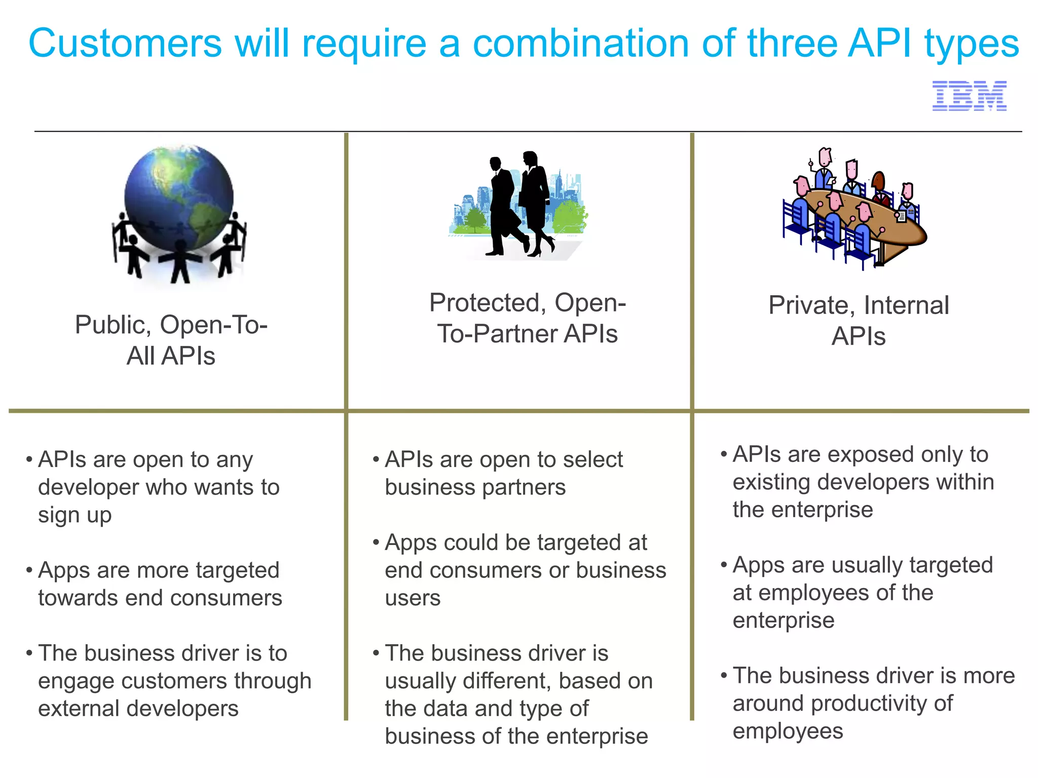 Customers will require a combination of three API types 
Public, Open-To- 
All APIs 
Protected, Open- 
To-Partner APIs 
Private, Internal 
APIs 
• APIs are open to any 
developer who wants to 
sign up 
• Apps are more targeted 
towards end consumers 
• The business driver is to 
engage customers through 
external developers 
• APIs are open to select 
business partners 
• Apps could be targeted at 
end consumers or business 
users 
• The business driver is 
usually different, based on 
the data and type of 
business of the enterprise 
• APIs are exposed only to 
existing developers within 
the enterprise 
• Apps are usually targeted 
at employees of the 
enterprise 
• The business driver is more 
around productivity of 
employees 
 
