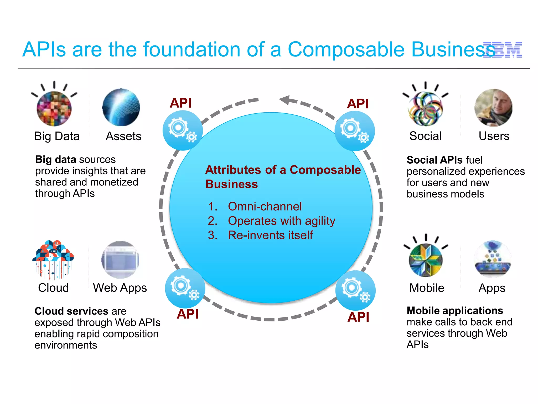 APIs are the foundation of a Composable Business 
Big Data Assets 
Big data sources 
provide insights that are 
shared and monetized 
through APIs 
Social Users 
Social APIs fuel 
personalized experiences 
for users and new 
business models 
Cloud Web Apps 
Cloud services are 
exposed through Web APIs 
enabling rapid composition 
environments 
Mobile Apps 
Mobile applications 
make calls to back end 
services through Web 
APIs 
API API 
Attributes of a Composable 
Business 
1. Omni-channel 
2. Operates with agility 
3. Re-invents itself 
API API 
 
