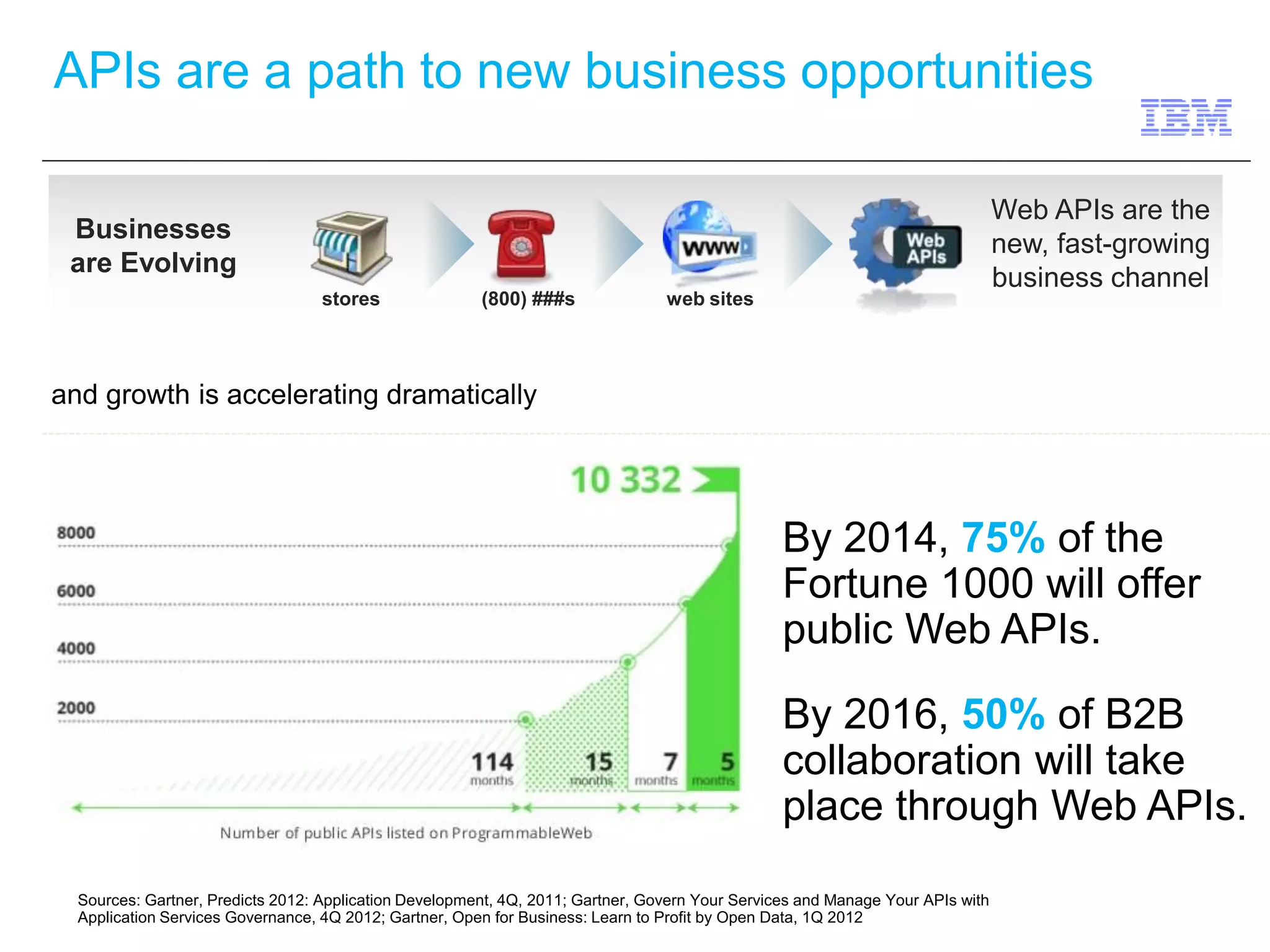APIs are a path to new business opportunities 
and growth is accelerating dramatically 
By 2014, 75% of the 
Fortune 1000 will offer 
public Web APIs. 
By 2016, 50% of B2B 
collaboration will take 
place through Web APIs. 
Sources: Gartner, Predicts 2012: Application Development, 4Q, 2011; Gartner, Govern Your Services and Manage Your APIs with 
Application Services Governance, 4Q 2012; Gartner, Open for Business: Learn to Profit by Open Data, 1Q 2012 
Web APIs are the 
new, fast-growing 
business channel 
Businesses 
are Evolving 
stores (800) ###s web sites 
 