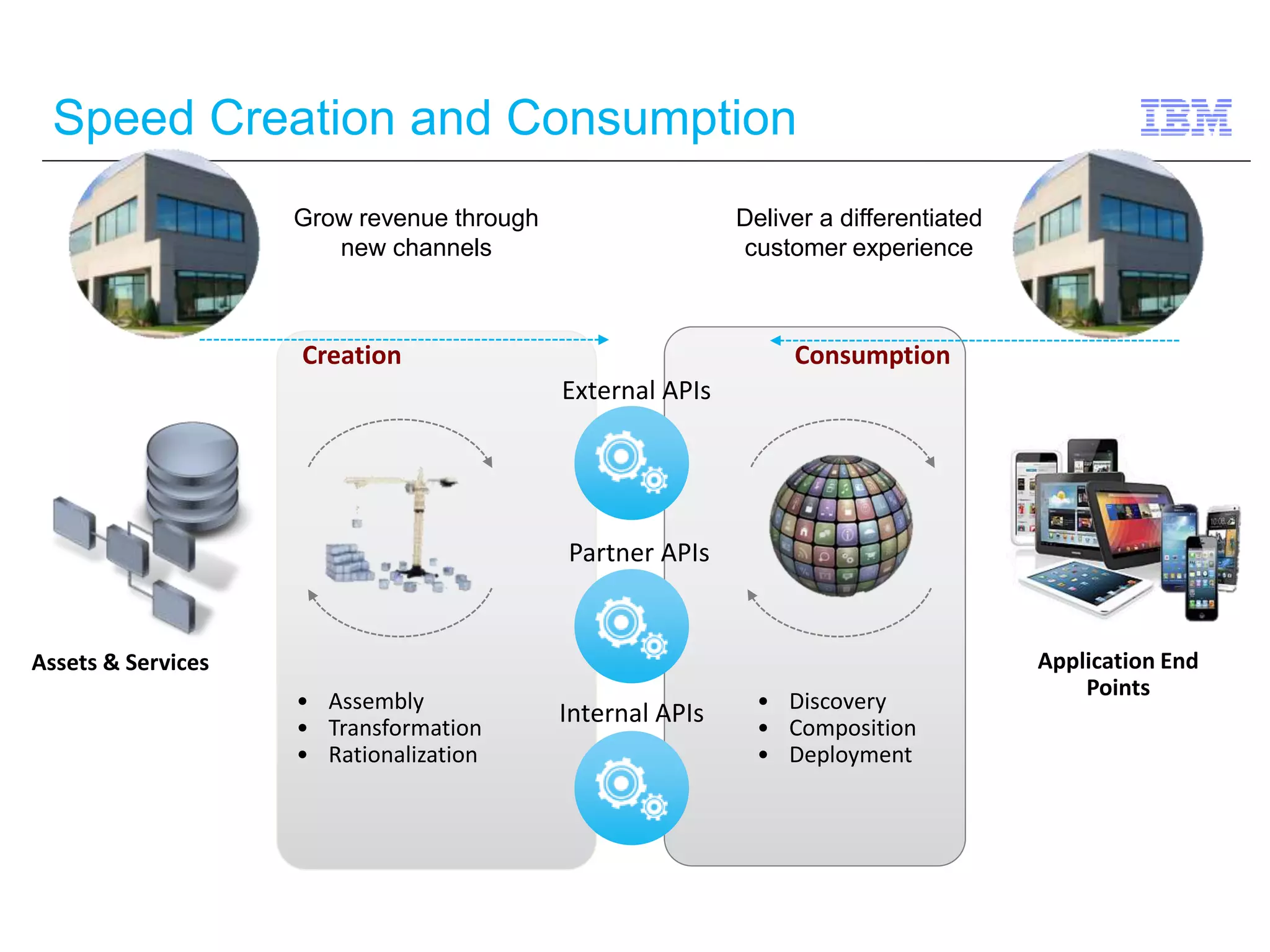 Speed Creation and Consumption 
Creation Consumption 
Assets & Services Application End 
• Assembly 
• Transformation 
• Rationalization 
• Discovery 
• Composition 
• Deployment 
Points 
Grow revenue through 
new channels 
Deliver a differentiated 
customer experience 
External APIs 
Partner APIs 
Internal APIs 
 