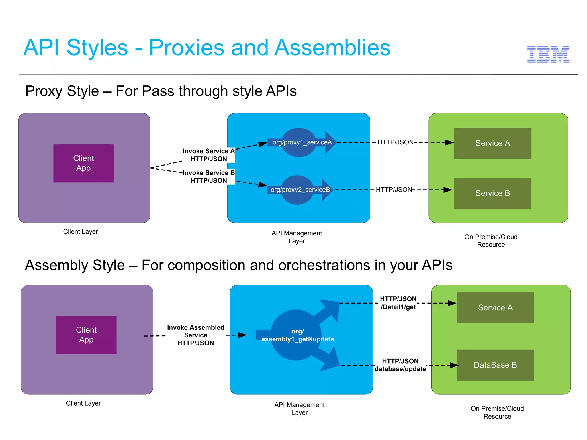API Styles - Proxies and Assemblies 
Proxy Style – For Pass through style APIs 
org/proxy1_serviceA Service A 
org/proxy2_serviceB Service B 
Invoke Service A 
HTTP/JSON 
Invoke Service B 
HTTP/JSON 
HTTP/JSON 
HTTP/JSON 
Client 
App 
Client Layer API Management 
Layer 
On Premise/Cloud 
Resource 
Service A 
DataBase B 
Assembly Style – For composition and orchestrations in your APIs 
Invoke Assembled 
Service 
HTTP/JSON 
HTTP/JSON 
/Detail1/get 
HTTP/JSON 
database/update 
Client 
App 
Client Layer API Management 
Layer 
On Premise/Cloud 
Resource 
org/ 
assembly1_getNupdate 
 