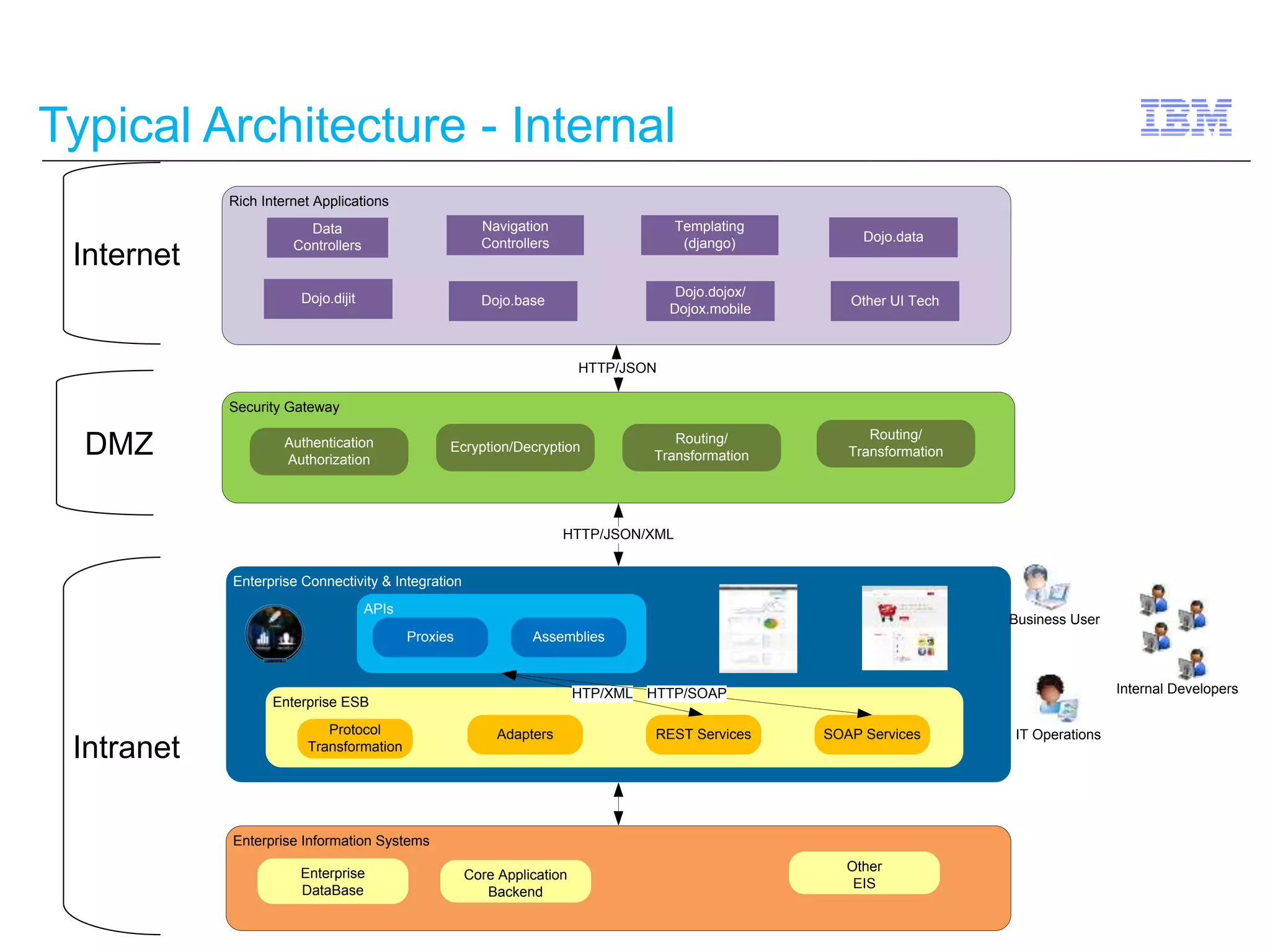 Typical Architecture - Internal 
Internet 
DMZ 
Rich Internet Applications 
Data 
Controllers 
Dojo.dijit Dojo.base 
Security Gateway 
Dojo.dojox/ 
Dojox.mobile 
Dojo.data 
Navigation 
Controllers 
Templating 
(django) 
Other UI Tech 
Authentication 
Authorization 
Routing/ 
HTTP/JSON 
Transformation 
Ecryption/Decryption 
Routing/ 
Transformation 
Enterprise Connectivity & Integration 
APIs 
Proxies Assemblies 
Internal Developers 
Business User 
IT Operations 
Enterprise Information Systems 
Enterprise 
DataBase 
Core Application 
Backend 
Enterprise ESB 
Protocol 
Transformation 
HTP/XML HTTP/SOAP 
Adapters REST Services SOAP Services 
Other 
EIS 
HTTP/JSON/XML 
Intranet 
 
