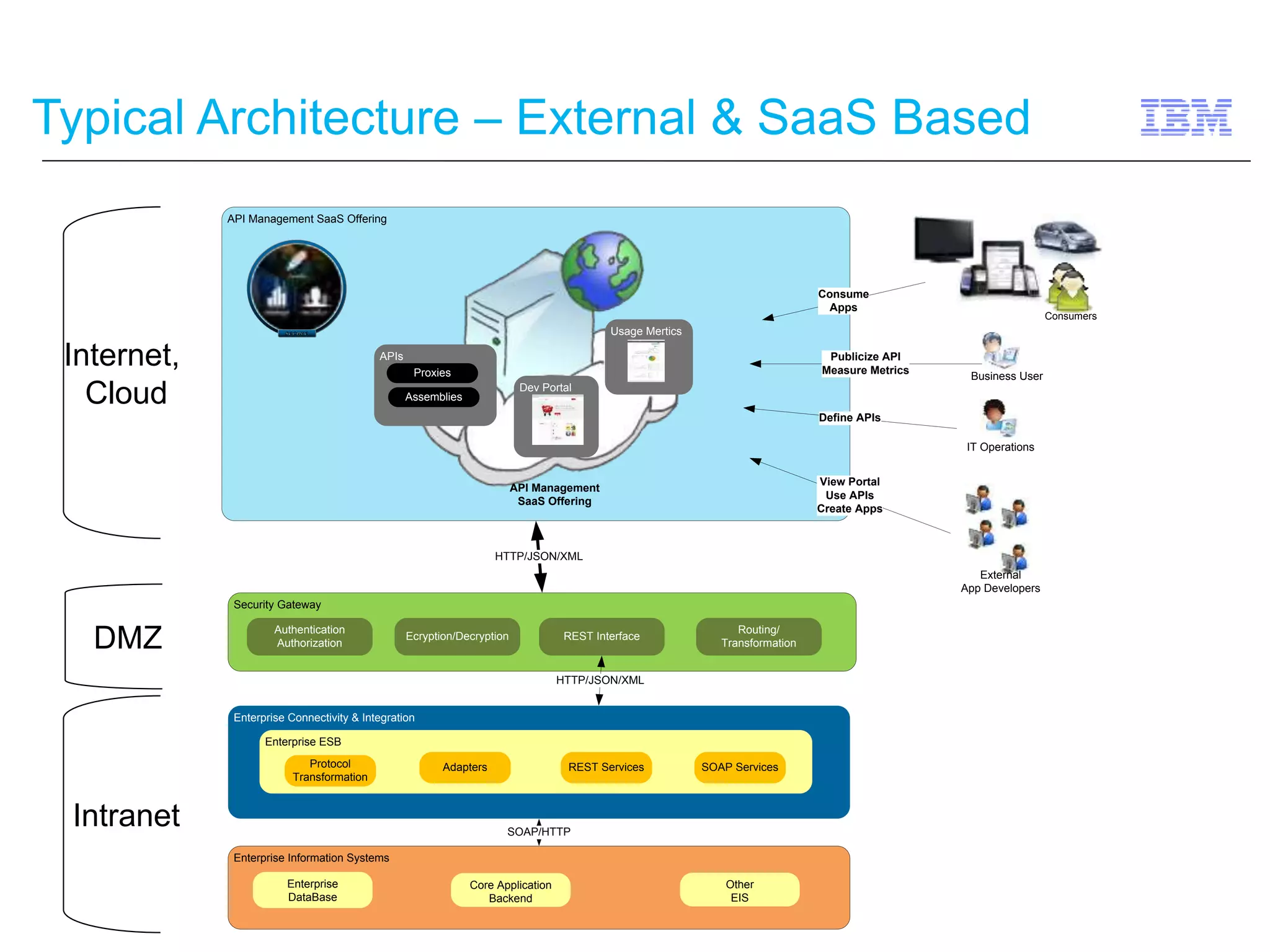 Typical Architecture – External & SaaS Based 
Internet, 
Cloud 
DMZ 
Intranet 
API Management SaaS Offering 
Security Gateway 
Authentication 
Authorization 
Proxies 
Ecryption/Decryption REST Interface 
Routing/ 
Transformation 
Enterprise Connectivity & Integration 
Enterprise Information Systems 
Enterprise 
DataBase 
Core Application 
Backend 
Enterprise ESB 
Protocol 
Transformation 
Adapters REST Services SOAP Services 
SOAP/HTTP 
Other 
EIS 
HTTP/JSON/XML 
APIs 
Assemblies 
Dev Portal 
Usage Mertics 
API Management 
SaaS Offering 
Consumers 
Business User 
IT Operations 
Publicize API 
Measure Metrics 
Define APIs 
View Portal 
Use APIs 
Create Apps 
HTTP/JSON/XML 
External 
App Developers 
Consume 
Apps 
