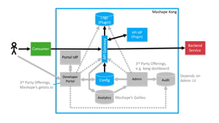 Mashape	Kong
Developer	
Portal
API	Gateway
Admin
Logs
(Plugin)
Backend	
Service
Analytics
Audit
Consumer
Config
Portal	IdP
API	IdP
(Plugin)
3rd Party	Offerings,	
e.g.	kong-dashboard
3rd Party	Offerings,	
Mashape’s	gelato.io
Mashape’s	Galileo
Depends	on	
Admin	UI
 