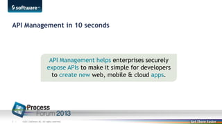 API Management in 10 seconds

API Management helps enterprises securely
expose APIs to make it simple for developers
to create new web, mobile & cloud apps.

2 |

©2013 Software AG. All rights reserved.

 