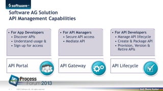Software AG Solution
API Management Capabilities
• For App Developers
• Discover APIs
• Understand usage &
• Sign up for access

• For API Managers
• Secure API access
• Mediate API

• For API Developers
• Manage API lifecycle
• Create & Package API
• Provision, Version &
Retire APIs

API Portal

API Gateway

API Lifecycle

4 |

©2013 Software AG. All rights reserved.

 