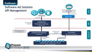 Client App
Developers

Cloud

Software AG Solution
API Management

Discover APIs
Client Apps

API Portal

Invoke APIs

DMZ

webMethods
Enterprise Gateway
Edge Security

API Managers and
API Developers

webMethods Mediator

API Metering &
Analytics

Invoke Backend
Services

Publish APIs

webMethods Integration Server
Enterprise Service Bus

5 |

©2013 Software AG. All rights reserved.

CentraSite
CentraSite

API Lifecycle
API Lifecycle Management

API Mediation

Enterprise

Optional Load
Balancer

 