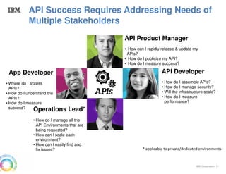 IBM Corporation 11
API Developer
• How do I assemble APIs?
• How do I manage security?
• Will the infrastructure scale?
• How do I measure
performance?
App Developer
• Where do I access
APIs?
• How do I understand the
APIs?
• How do I measure
success?
API Product Manager
• How can I rapidly release & update my
APIs?
• How do I publicize my API?
• How do I measure success?
Operations Lead*
• How do I manage all the
API Environments that are
being requested?
• How can I scale each
environment?
• How can I easily find and
fix issues?
API Success Requires Addressing Needs of
Multiple Stakeholders
* applicable to private/dedicated environments
 