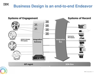 IBM Corporation 4
Business Design is an end-to-end Endeavor
 