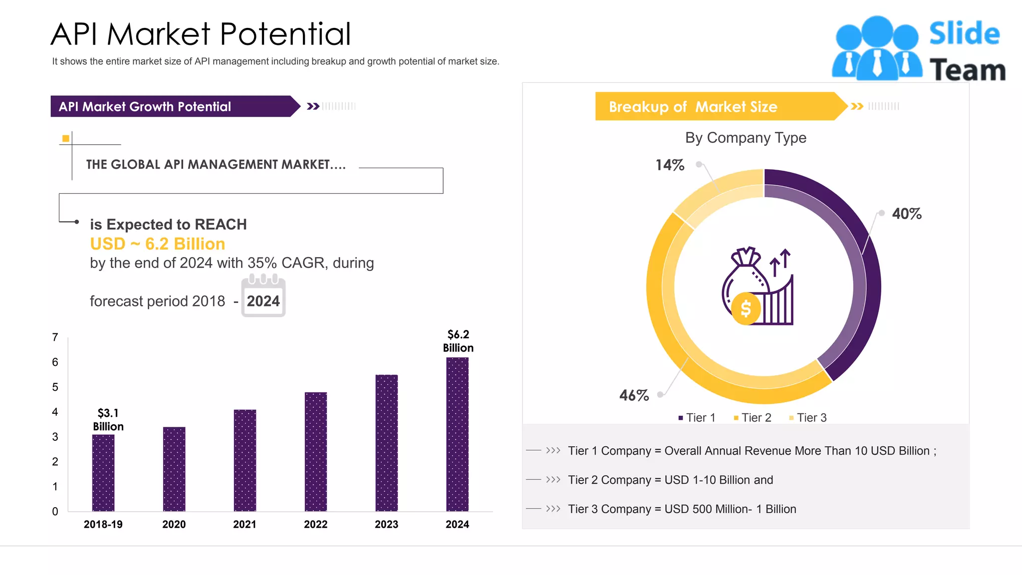 API Market Potential API Market Growth Potential THE GLOBAL API MANAGEMENT MARKET…. is Expected to REACH USD ~ 6.2 Billion by the end of 2024 with 35% CAGR, during forecast period 2018 - 2024 0 1 2 3 4 5 6 7 2018-19 2020 2021 2022 2023 2024 $3.1 Billion $6.2 Billion 40% 46% 14% Tier 1 Tier 2 Tier 3 By Company Type Breakup of Market Size Tier 1 Company = Overall Annual Revenue More Than 10 USD Billion ; Tier 2 Company = USD 1-10 Billion and Tier 3 Company = USD 500 Million- 1 Billion This graph/chart is linked to excel, and changes automatically based on data. Just left click on it and select “Edit Data”. It shows the entire market size of API management including breakup and growth potential of market size. 11 